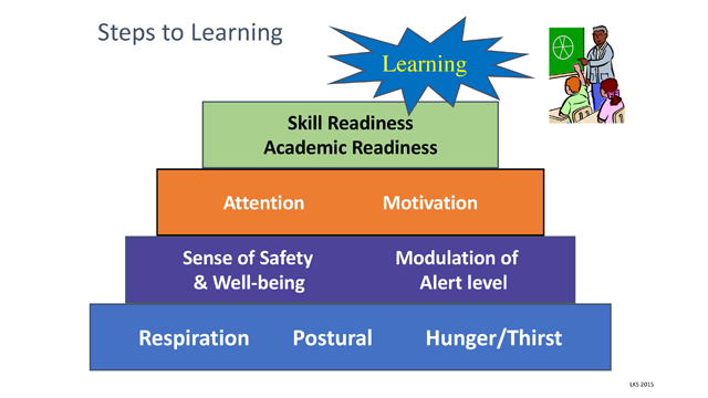 Getting Ready to Learn: A Sensorimotor Approach (Self-Regulation)